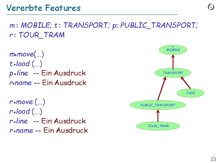 Vererbte Features m : MOBILE; t : TRANSPORT; p: PUBLIC_TRANSPORT; r : TOUR_TRAM m