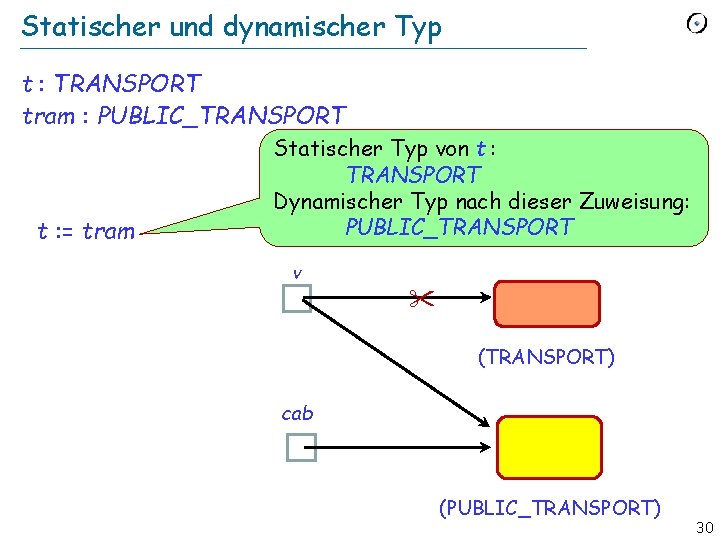 Statischer und dynamischer Typ t : TRANSPORT tram : PUBLIC_TRANSPORT t : = tram