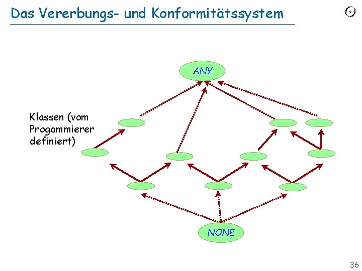 Das Vererbungs- und Konformitätssystem ANY Klassen (vom Progammierer definiert) NONE 36 