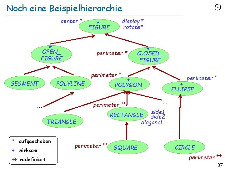 Noch eine Beispielhierarchie center * * OPEN_ FIGURE display * rotate* * FIGURE perimeter