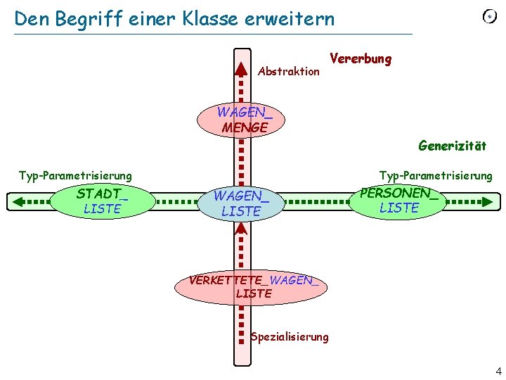 Den Begriff einer Klasse erweitern Abstraktion Vererbung WAGEN_ MENGE Generizität Typ-Parametrisierung STADT_ LISTE Typ-Parametrisierung