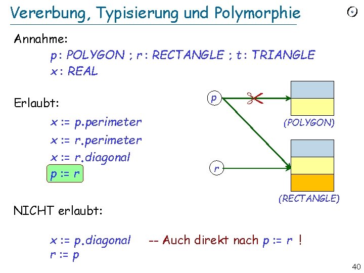 Vererbung, Typisierung und Polymorphie Annahme: p : POLYGON ; r : RECTANGLE ; t