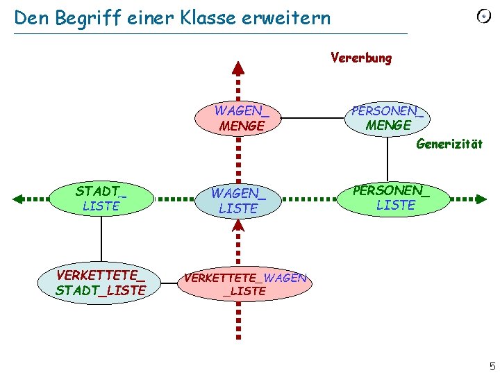 Den Begriff einer Klasse erweitern Vererbung WAGEN_ MENGE PERSONEN_ MENGE Generizität STADT_ LISTE VERKETTETE_