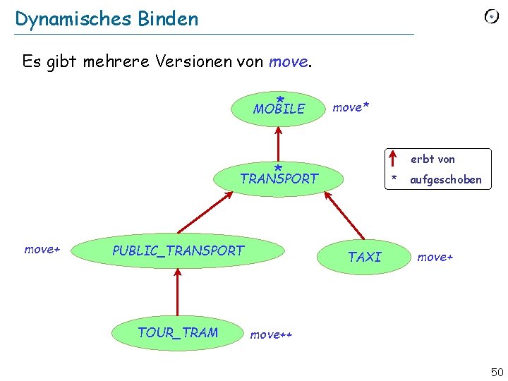 Dynamisches Binden Es gibt mehrere Versionen von move. * MOBILE move* erbt von *