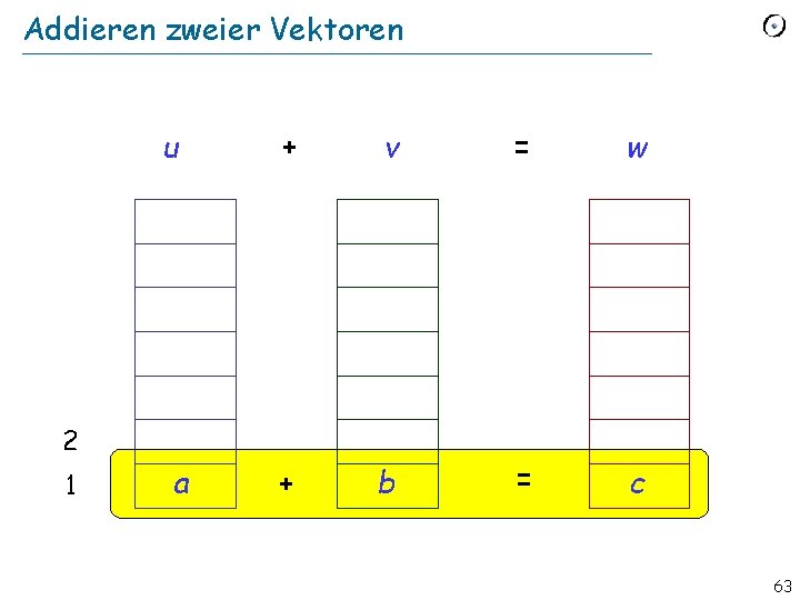 Addieren zweier Vektoren u + v = w + b = c 2 i