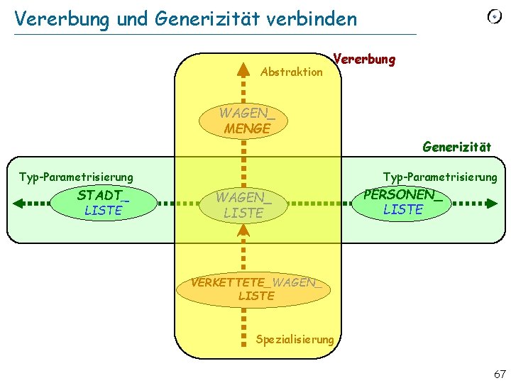 Vererbung und Generizität verbinden Abstraktion Vererbung WAGEN_ MENGE Generizität Typ-Parametrisierung STADT_ LISTE Typ-Parametrisierung WAGEN_