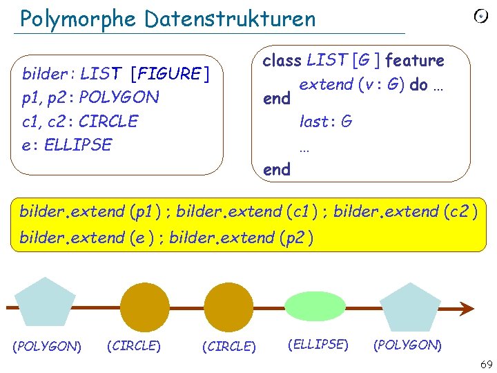 Polymorphe Datenstrukturen bilder : LIST [FIGURE ] p 1, p 2 : POLYGON c