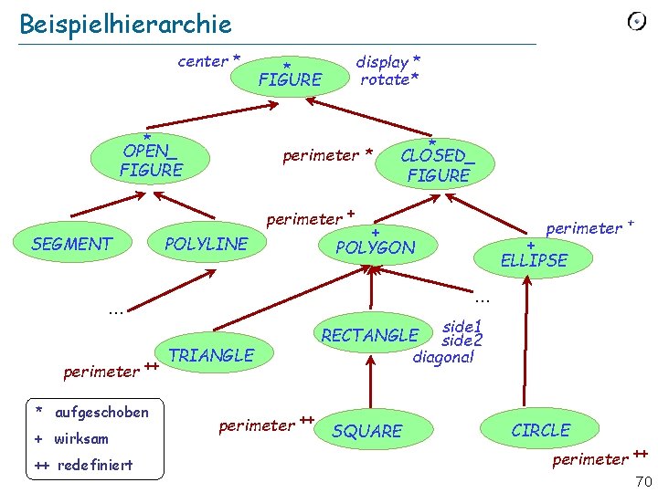 Beispielhierarchie center * * OPEN_ FIGURE display * rotate* * FIGURE perimeter * *