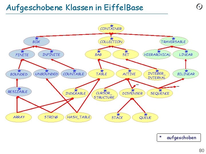 Aufgeschobene Klassen in Eiffel. Base * CONTAINER * * BOX * FINITE * BOUNDED