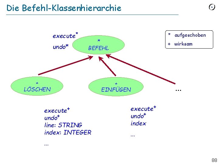 Die Befehl-Klassenhierarchie execute* undo* * aufgeschoben * BEFEHL + LÖSCHEN execute+ undo+ line: STRING