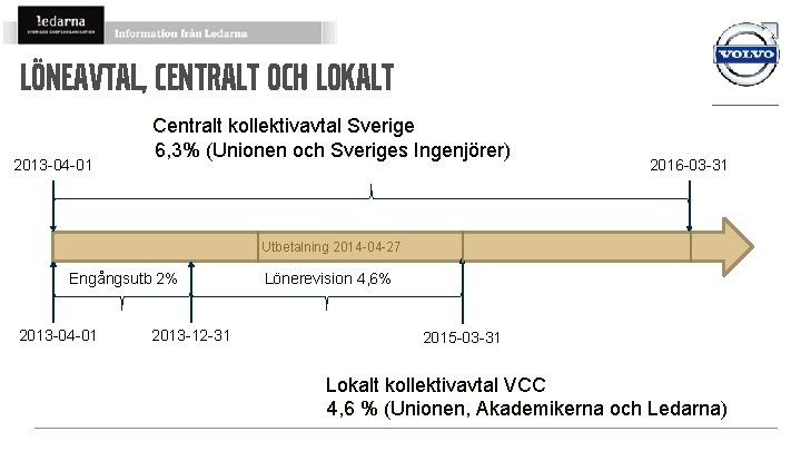 Löneavtal, centralt och lokalt 2013 -04 -01 Centralt kollektivavtal Sverige 6, 3% (Unionen och