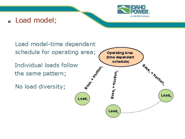 Load model; Load model-time dependant schedule for operating area; Load 1 2 Base +