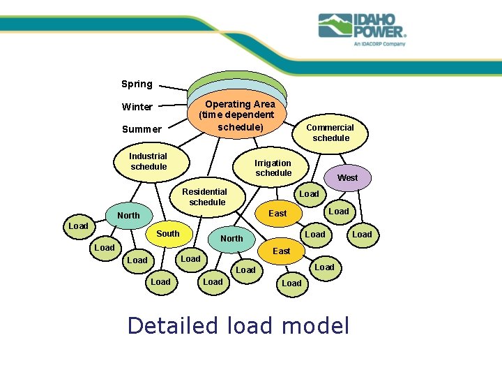 Spring Winter Summer Operating Area (time dependent schedule) Industrial schedule Commercial schedule Irrigation schedule