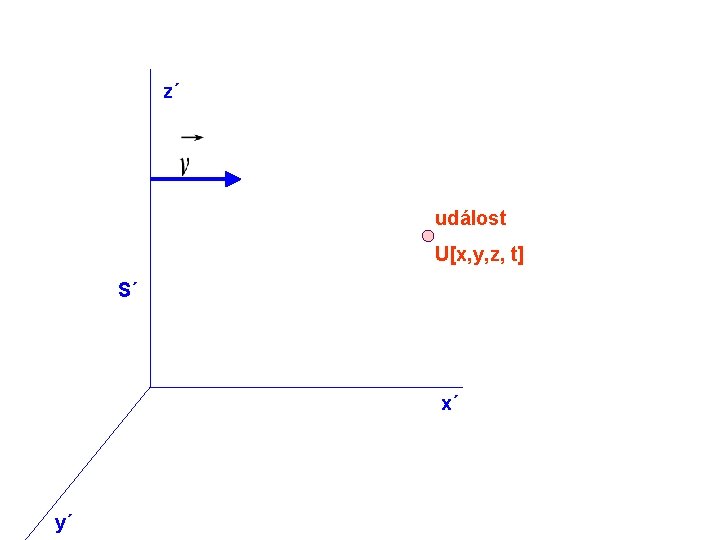 z z´ událost U[x, y, z, t] S S´ x x´ y´ y 
