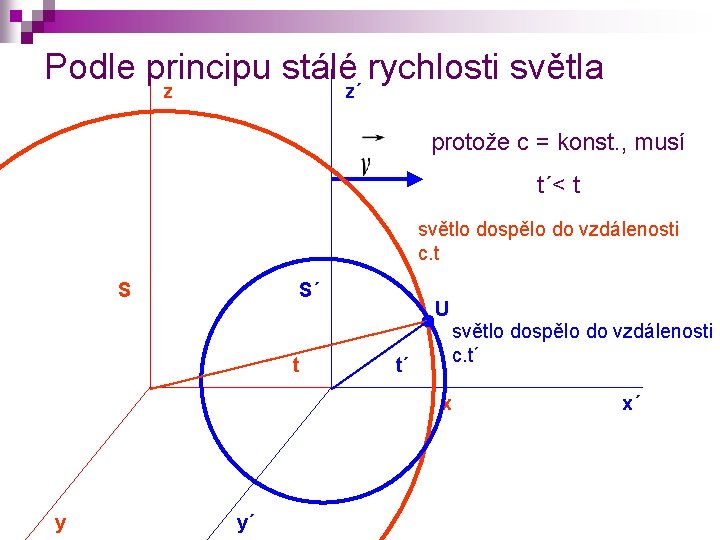 Podle principu stálé rychlosti světla z z´ protože c = konst. , musí t´<