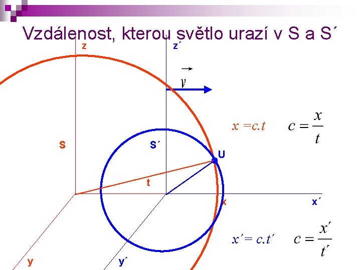 Vzdálenost, kterou světlo urazí v S a S´ z z´ x =c. t S