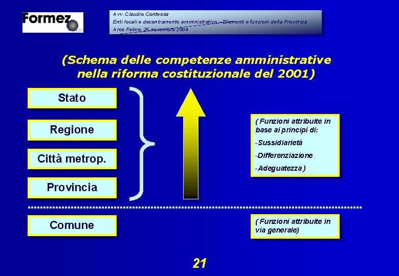 Avv. Claudio Contessa Enti locali e decentramento amministrativo – Elementi e funzioni della Provincia Avv. Claudio Contessa Enti locali e decentramento amministrativo – Elementi e funzioni della Provincia