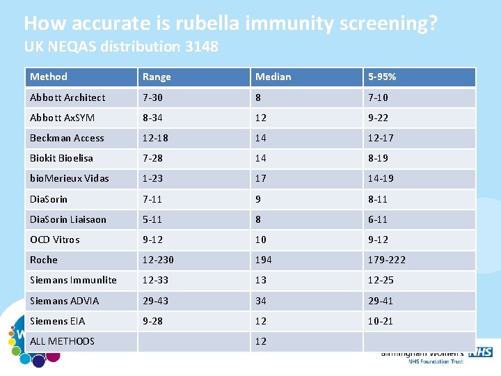 How accurate is rubella immunity screening? UK NEQAS distribution 3148 Method Range Median 5 How accurate is rubella immunity screening? UK NEQAS distribution 3148 Method Range Median 5