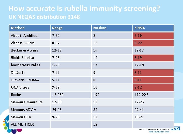 How accurate is rubella immunity screening? UK NEQAS distribution 3148 Method Range Median 5