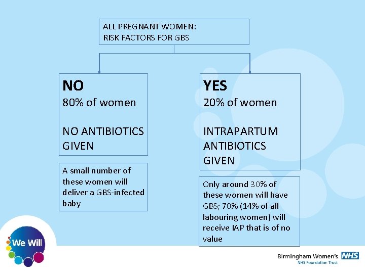 ALL PREGNANT WOMEN: RISK FACTORS FOR GBS NO YES NO ANTIBIOTICS GIVEN INTRAPARTUM ANTIBIOTICS