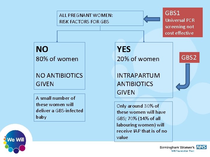 GBS 1 ALL PREGNANT WOMEN: RISK FACTORS FOR GBS Universal PCR screening not cost GBS 1 ALL PREGNANT WOMEN: RISK FACTORS FOR GBS Universal PCR screening not cost