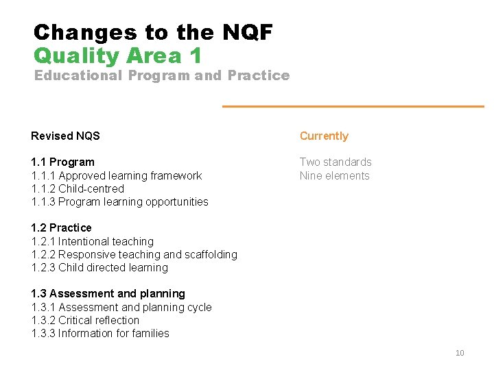 Changes to the NQF Quality Area 1 Educational Program and Practice Revised NQS Currently