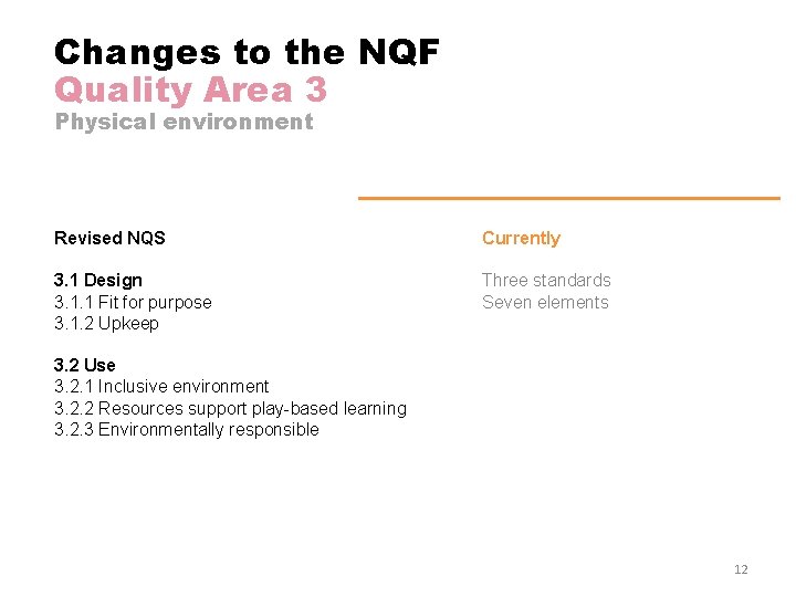 Changes to the NQF Quality Area 3 Physical environment Revised NQS Currently 3. 1