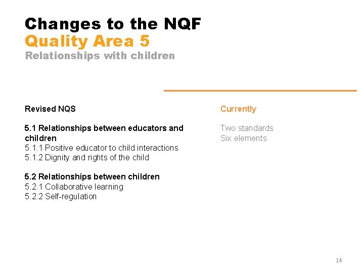 Changes to the NQF Quality Area 5 Relationships with children Revised NQS Currently 5.