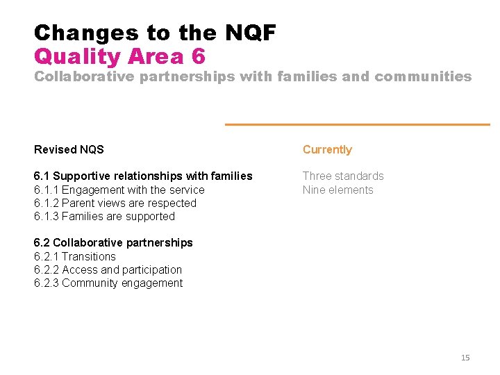 Changes to the NQF Quality Area 6 Collaborative partnerships with families and communities Revised