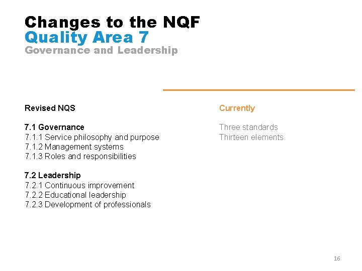 Changes to the NQF Quality Area 7 Governance and Leadership Revised NQS Currently 7.