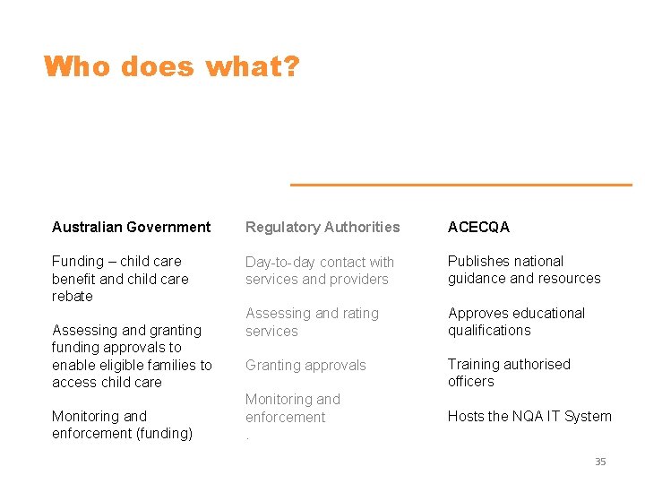 Who does what? Australian Government Regulatory Authorities ACECQA Funding – child care benefit and