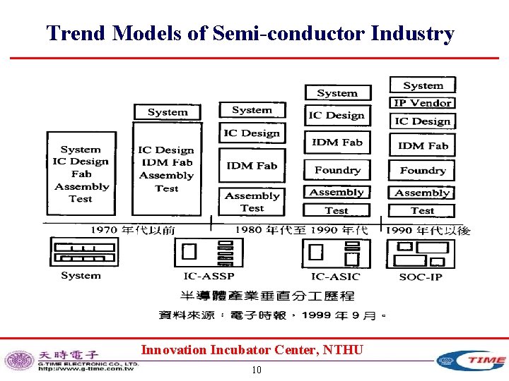 Trend Models of Semi-conductor Industry Innovation Incubator Center, NTHU 10 