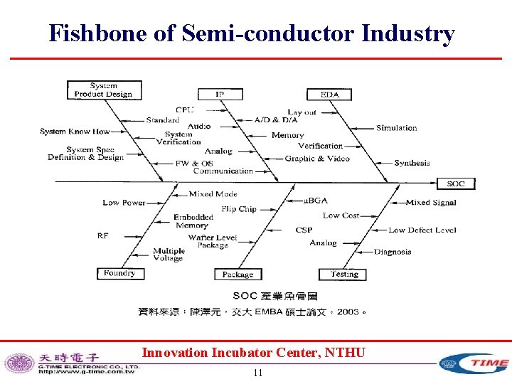 Fishbone of Semi-conductor Industry Innovation Incubator Center, NTHU 11 