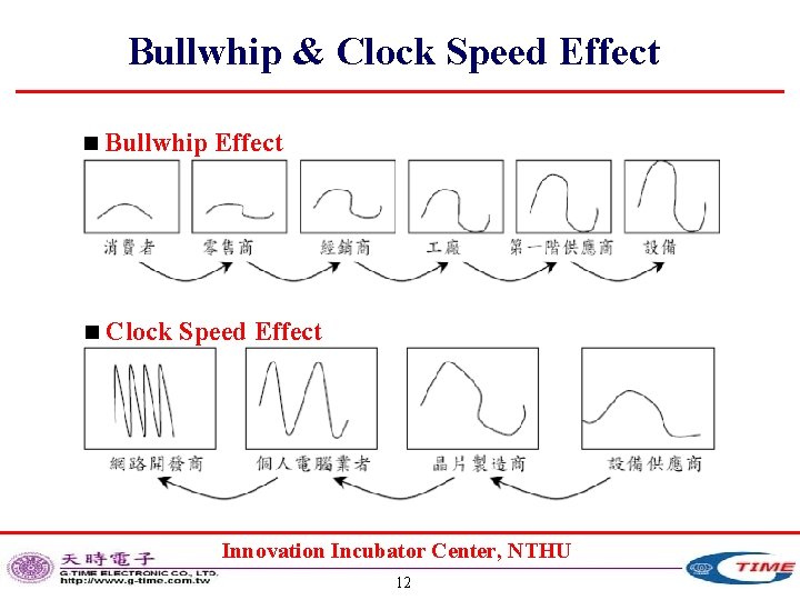 Bullwhip & Clock Speed Effect n Bullwhip Effect n Clock Speed Effect Innovation Incubator