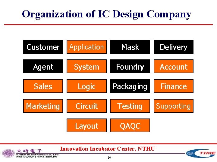 Organization of IC Design Company Customer Application Mask Delivery Agent System Foundry Account Sales