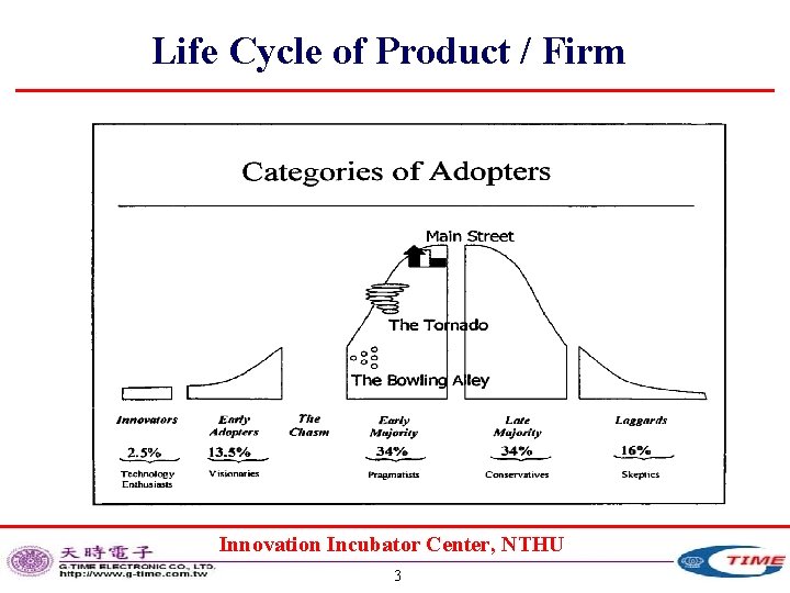 Life Cycle of Product / Firm Innovation Incubator Center, NTHU 3 