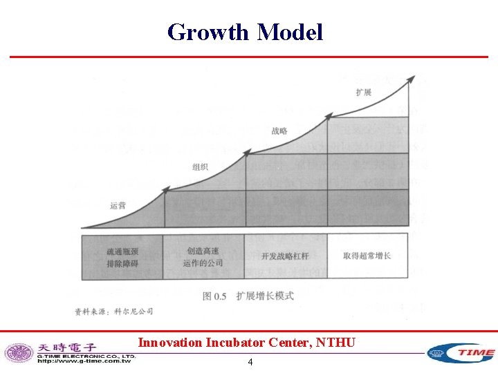 Growth Model Innovation Incubator Center, NTHU 4 