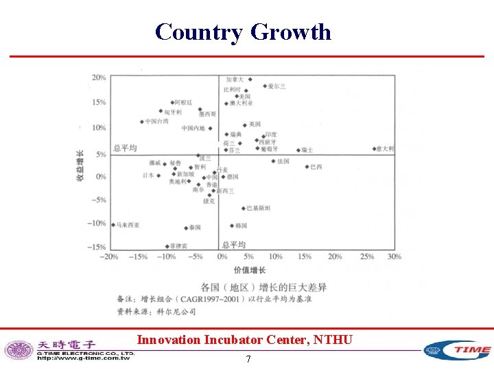 Country Growth Innovation Incubator Center, NTHU 7 