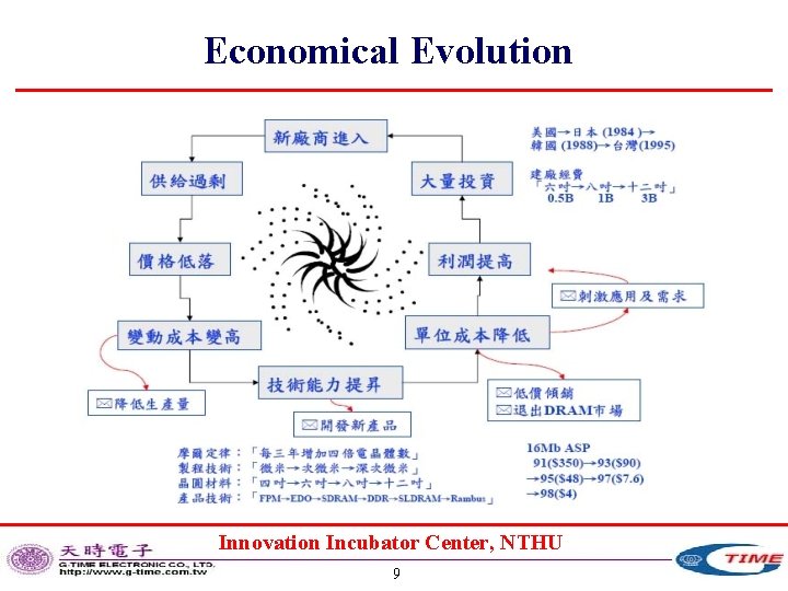 Economical Evolution Innovation Incubator Center, NTHU 9 