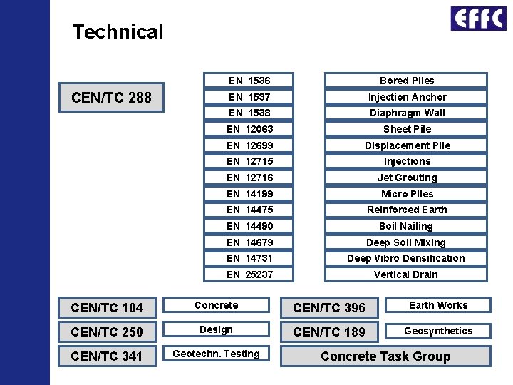 Technical CEN/TC 288 EN 1536 Bored PIles EN 1537 Injection Anchor EN 1538 Diaphragm