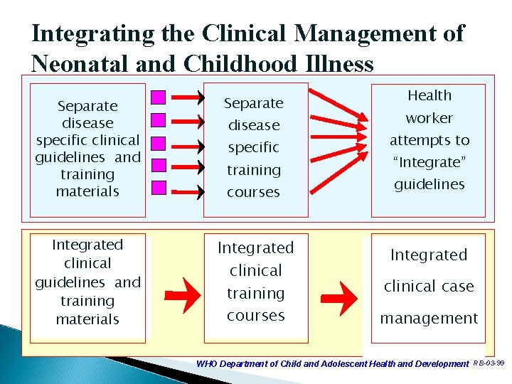 Integrating the Clinical Management of Neonatal and Childhood Illness Separate disease specific clinical guidelines