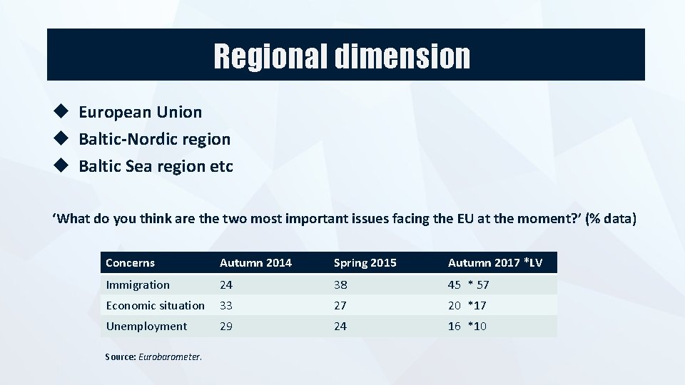 Regional dimension European Union Baltic-Nordic region Baltic Sea region etc ‘What do you think