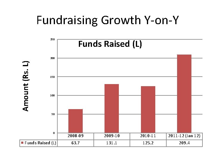 Fundraising Growth Y-on-Y 250 Funds Raised (L) Amount (Rs. L) 200 150 100 50