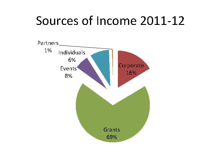 Sources of Income 2011 -12 Partners 1% Individuals 6% Events 8% Corporate 16% Grants