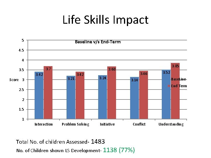 Life Skills Impact 5 Baseline v/s End-Term 4. 5 4 3. 5 3. 7