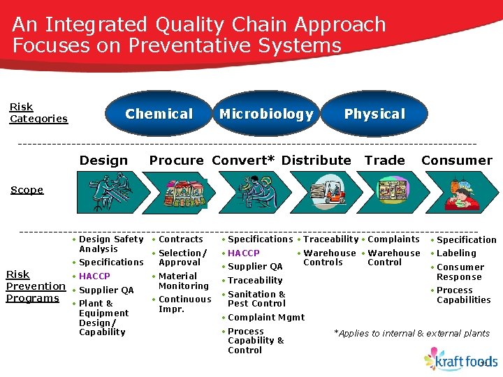 An Integrated Quality Chain Approach Focuses on Preventative Systems Risk Categories Chemical Design Microbiology