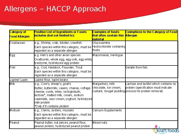 Allergens – HACCP Approach Category of Food Allergen Crustacean Egg Fish Lupine/ Lupin Milk