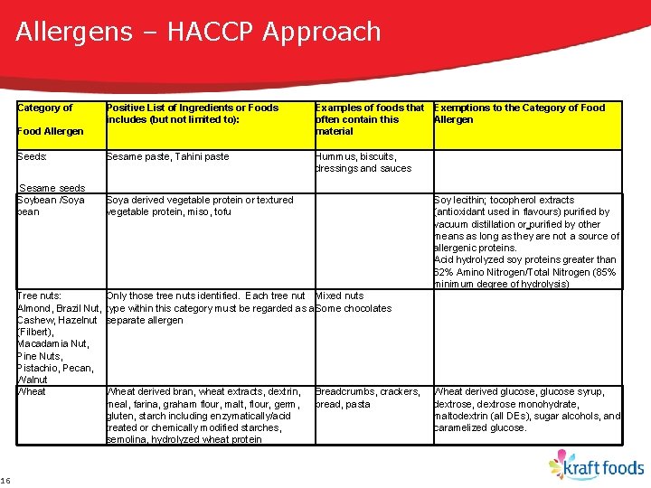 16 Allergens – HACCP Approach Category of Positive List of Ingredients or Foods includes