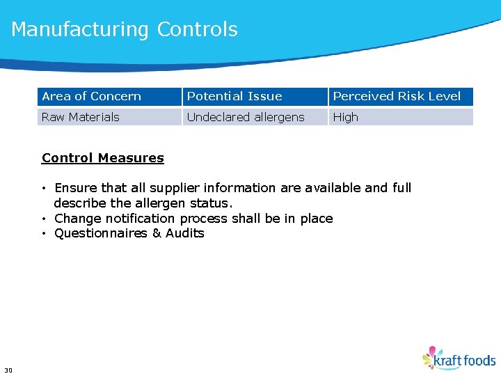 Manufacturing Controls Area of Concern Potential Issue Perceived Risk Level Raw Materials Undeclared allergens