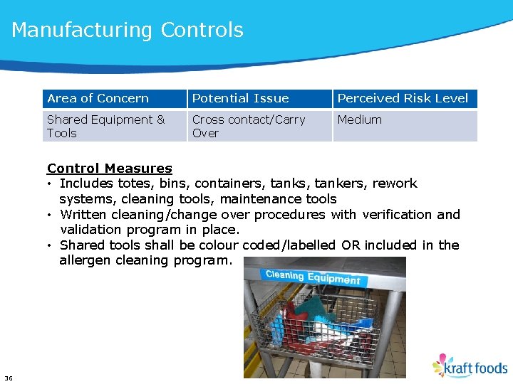 Manufacturing Controls Area of Concern Potential Issue Perceived Risk Level Shared Equipment & Tools